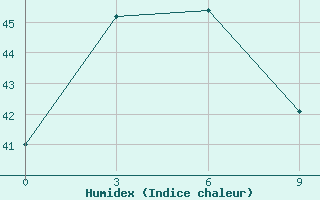 Courbe de l'humidex pour Kotabaru