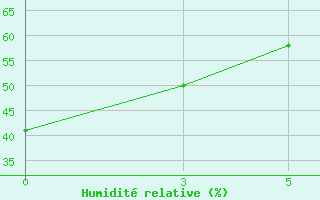 Courbe de l'humidit relative pour Tambacounda