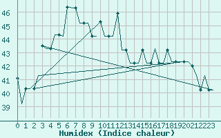 Courbe de l'humidex pour Mangalore / Bajpe