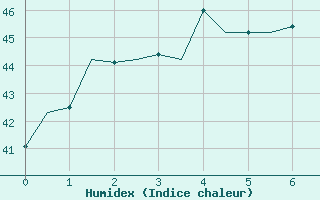 Courbe de l'humidex pour Phuket Airport