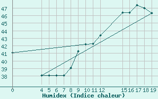 Courbe de l'humidex pour Kedougou