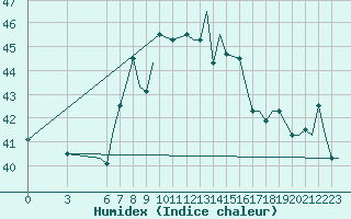 Courbe de l'humidex pour Pointe-Noire