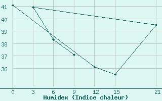 Courbe de l'humidex pour Hihifo Ile Wallis