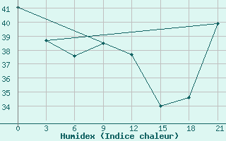 Courbe de l'humidex pour Hihifo Ile Wallis