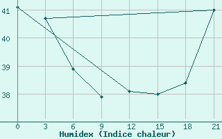 Courbe de l'humidex pour Hihifo Ile Wallis