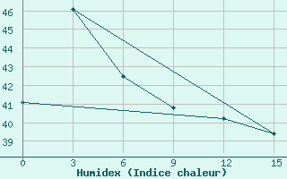 Courbe de l'humidex pour Legaspi