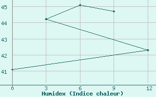 Courbe de l'humidex pour Sanhu Dao