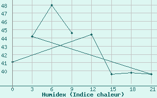 Courbe de l'humidex pour Phan Thiet