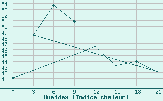 Courbe de l'humidex pour Tha Phra