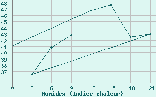 Courbe de l'humidex pour Bohicon