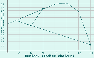 Courbe de l'humidex pour Axim