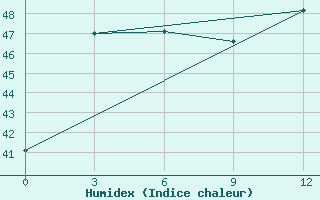 Courbe de l'humidex pour Sylhet