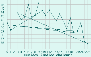 Courbe de l'humidex pour Aranyaprathet