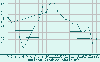 Courbe de l'humidex pour Vieste