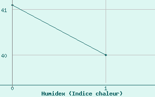 Courbe de l'humidex pour Tucson, Tucson International Airport