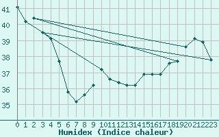 Courbe de l'humidex pour Maopoopo Ile Futuna