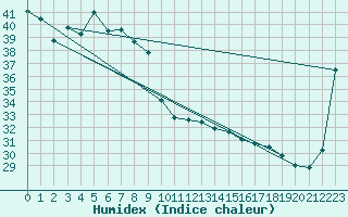 Courbe de l'humidex pour Bathurst Island Aws Cape Fourcroy