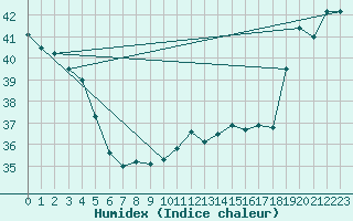 Courbe de l'humidex pour Maopoopo Ile Futuna