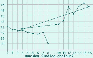 Courbe de l'humidex pour Preguicas