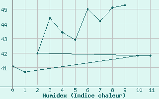 Courbe de l'humidex pour Pathumthani