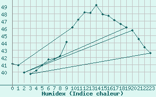 Courbe de l'humidex pour Niamey-Aero