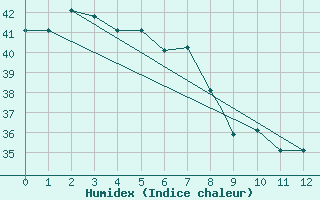 Courbe de l'humidex pour Nandi