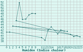 Courbe de l'humidex pour Mannar