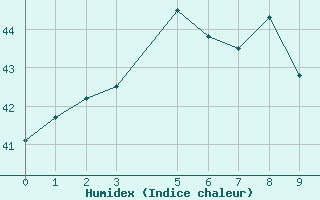 Courbe de l'humidex pour Mannar