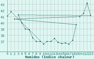 Courbe de l'humidex pour Maopoopo Ile Futuna