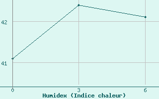 Courbe de l'humidex pour Saumlaki