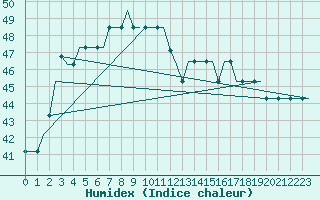 Courbe de l'humidex pour Thiruvananthapuram