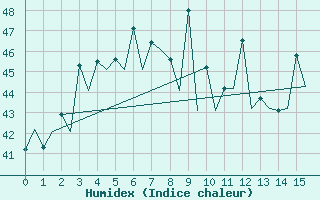 Courbe de l'humidex pour Chon Buri