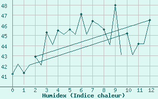 Courbe de l'humidex pour Chon Buri