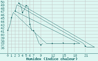 Courbe de l'humidex pour Hat Yai