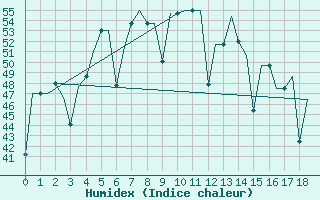 Courbe de l'humidex pour Patna