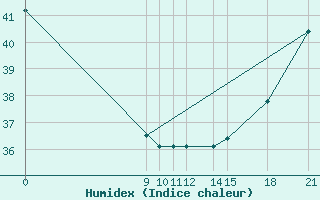 Courbe de l'humidex pour Concepcion