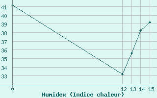 Courbe de l'humidex pour Manzanillo, Col.