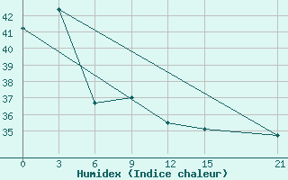 Courbe de l'humidex pour Fak-Fak / Torea