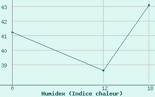 Courbe de l'humidex pour Porto De Moz