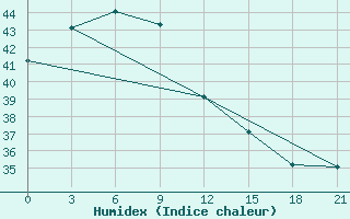 Courbe de l'humidex pour Clark Ab