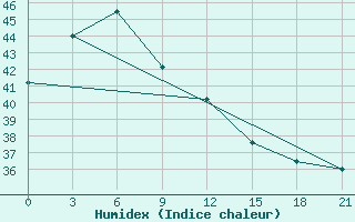 Courbe de l'humidex pour Labuha / Taliabu