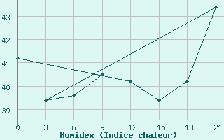 Courbe de l'humidex pour Hihifo Ile Wallis