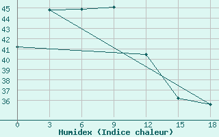 Courbe de l'humidex pour Alor / Mali