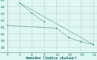 Courbe de l'humidex pour Tanjungpinang / Kijang