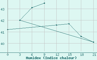 Courbe de l'humidex pour Itbayat