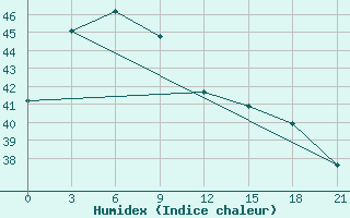 Courbe de l'humidex pour Casiguran