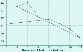 Courbe de l'humidex pour Cilacap