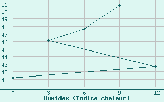 Courbe de l'humidex pour Ramgundam