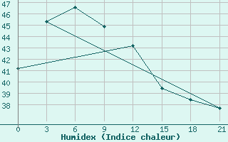 Courbe de l'humidex pour Infanta