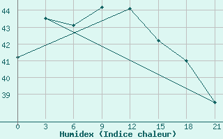 Courbe de l'humidex pour Semarang